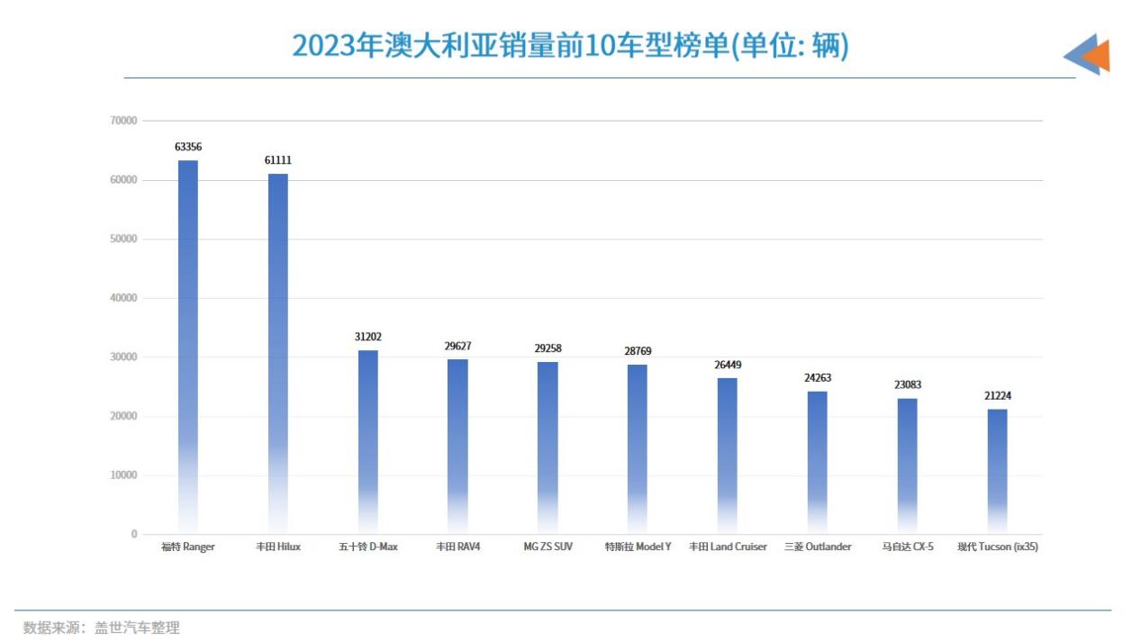 晓莺说：全球主流车市 | 南半球的“明珠”澳大利亚（2）汽车市场简介