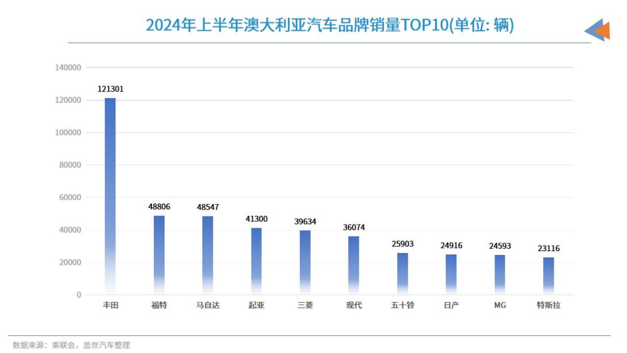 晓莺说：全球主流车市 | 南半球的“明珠”澳大利亚（2）汽车市场简介