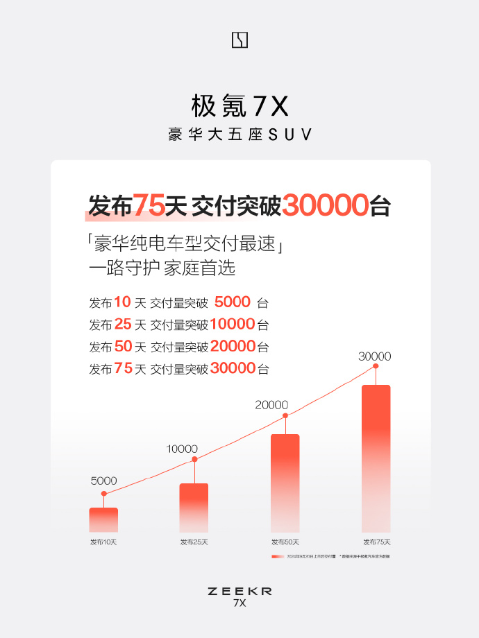 极氪7X上市75天，交付突破3万台