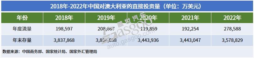 晓莺说：全球主流车市 | 南半球的“明珠”澳大利亚（4）中资投资情况