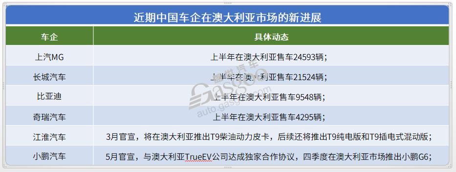 晓莺说：全球主流车市 | 南半球的“明珠”澳大利亚（4）中资投资情况