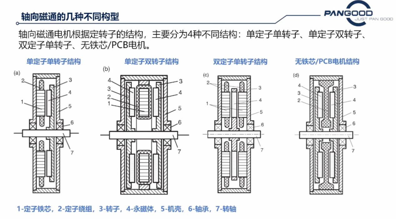 盘毂动力基于轴向磁通电机技术的创新电驱动解决方案