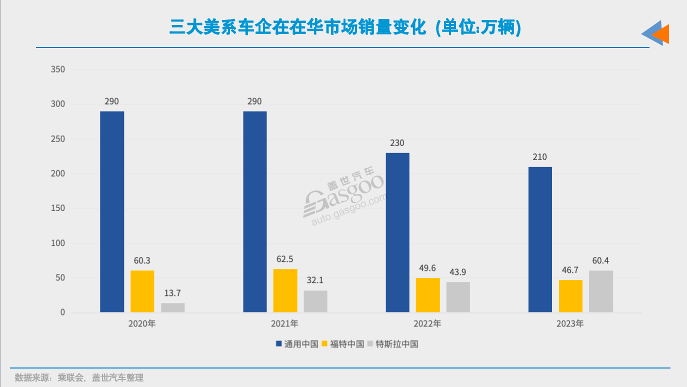 美系在华，走向分岔路