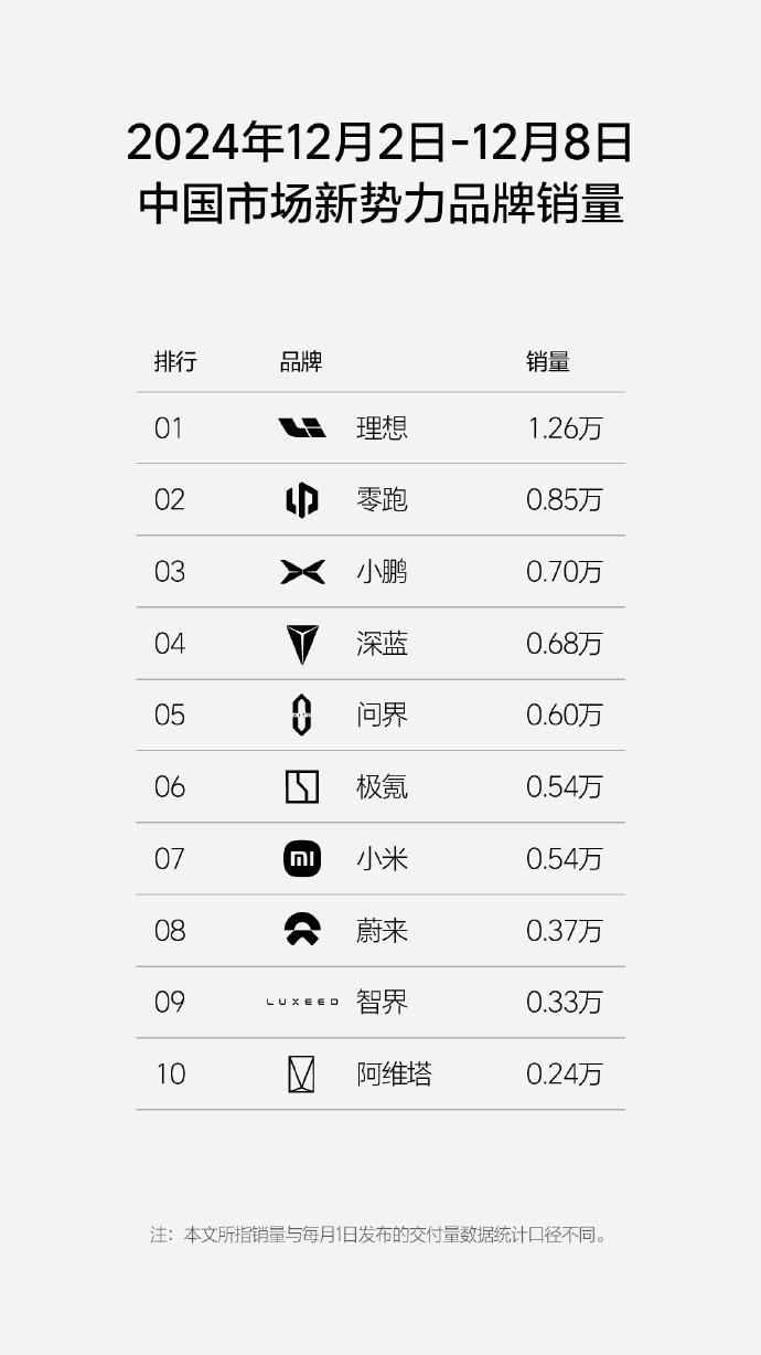 理想汽车第48周销量达1.26万辆