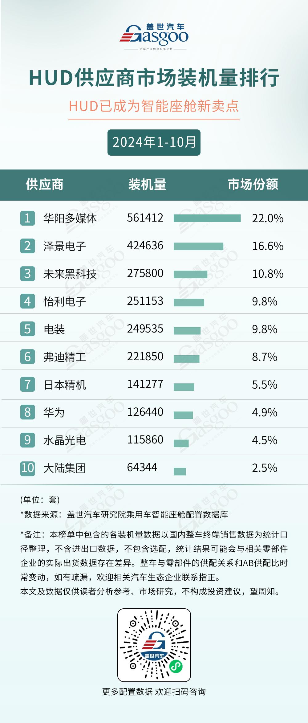 2024年1-10月智能座舱供应商装机量排行榜：HUD成为座舱新卖点，车载语音市场稳步爬升