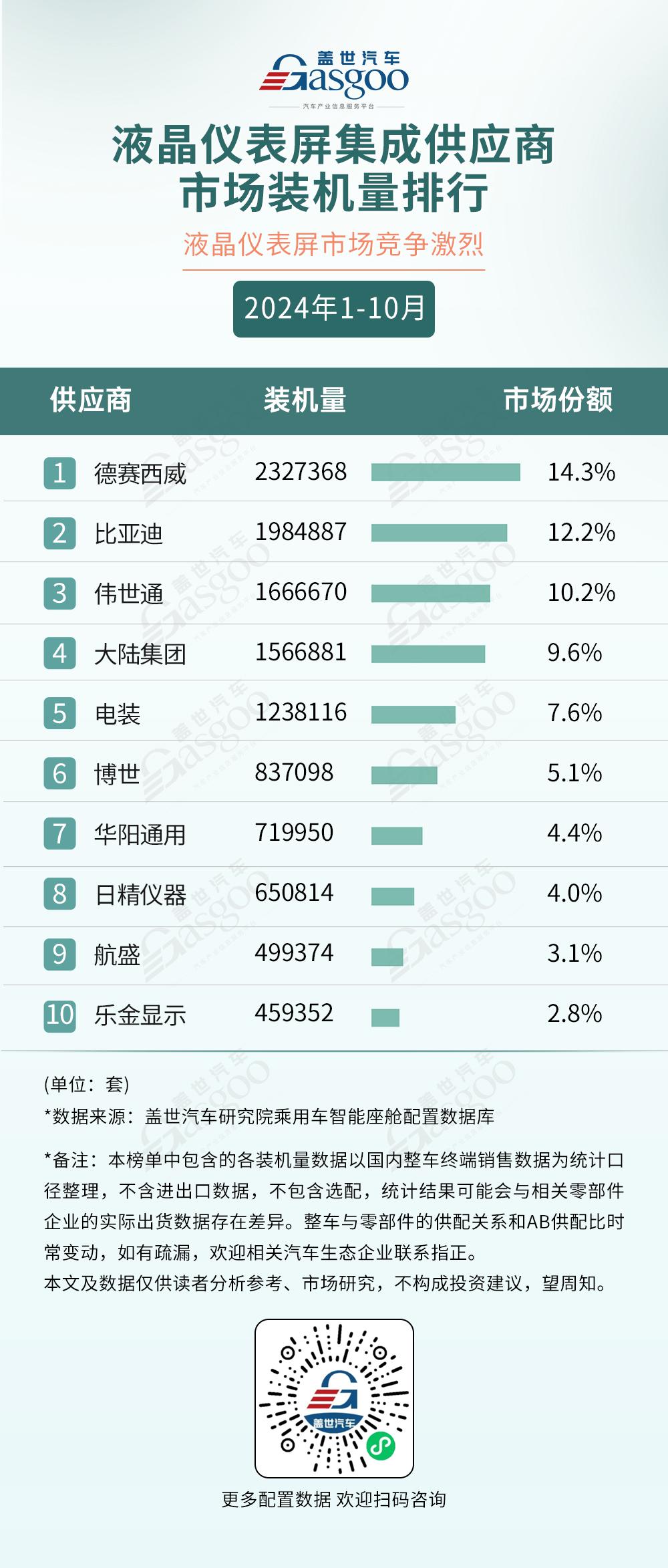 2024年1-10月智能座舱供应商装机量排行榜：HUD成为座舱新卖点，车载语音市场稳步爬升