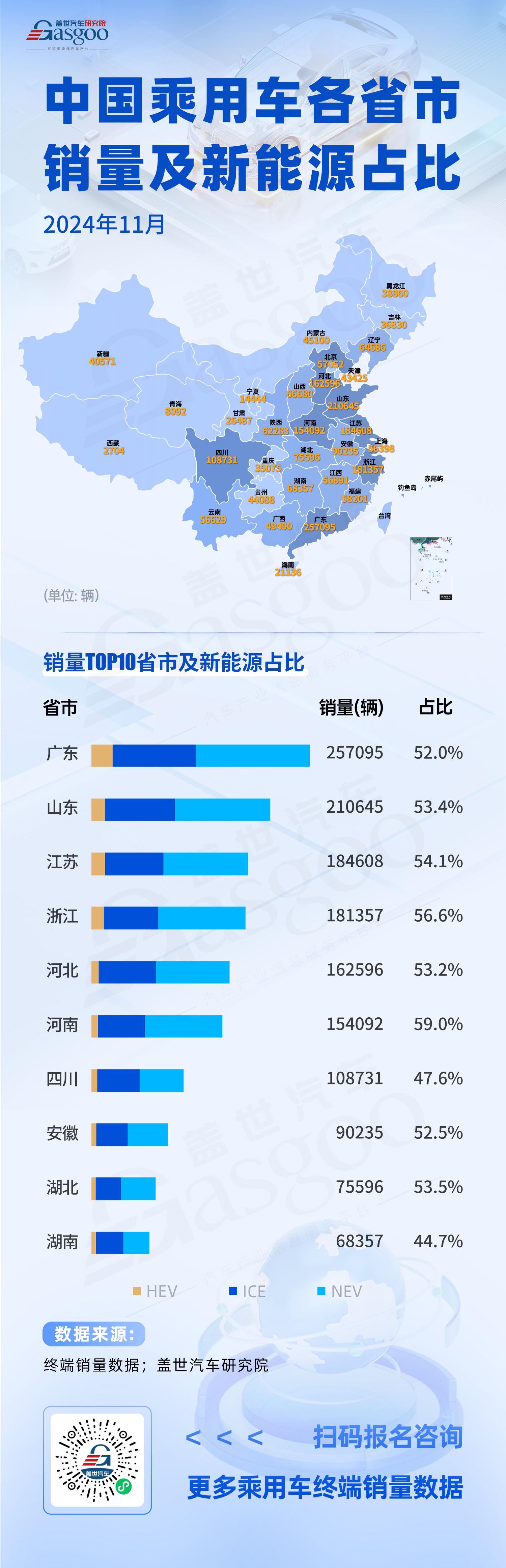 广东省销量增速明显，新能源汽车正加速普及 | 2024年11月中国乘用车各省市销量及新能源占比