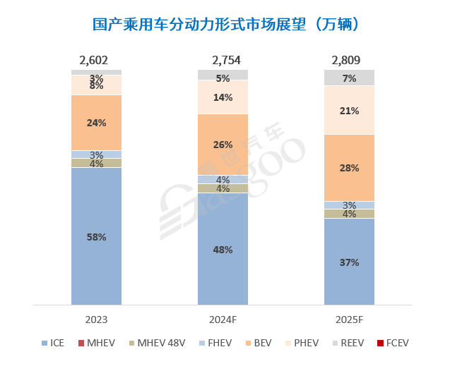 晓莺说：加速分化，中国汽车产业迎接更加激烈的2025！