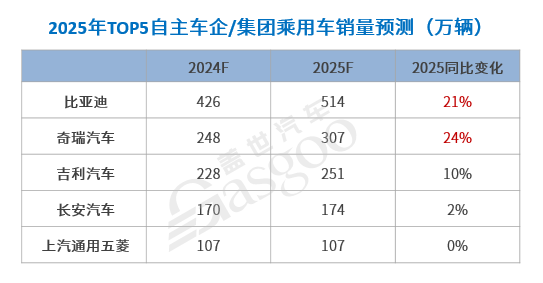 晓莺说：加速分化，中国汽车产业迎接更加激烈的2025！