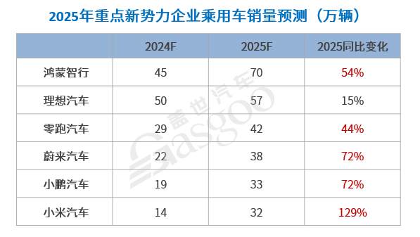 晓莺说：加速分化，中国汽车产业迎接更加激烈的2025！