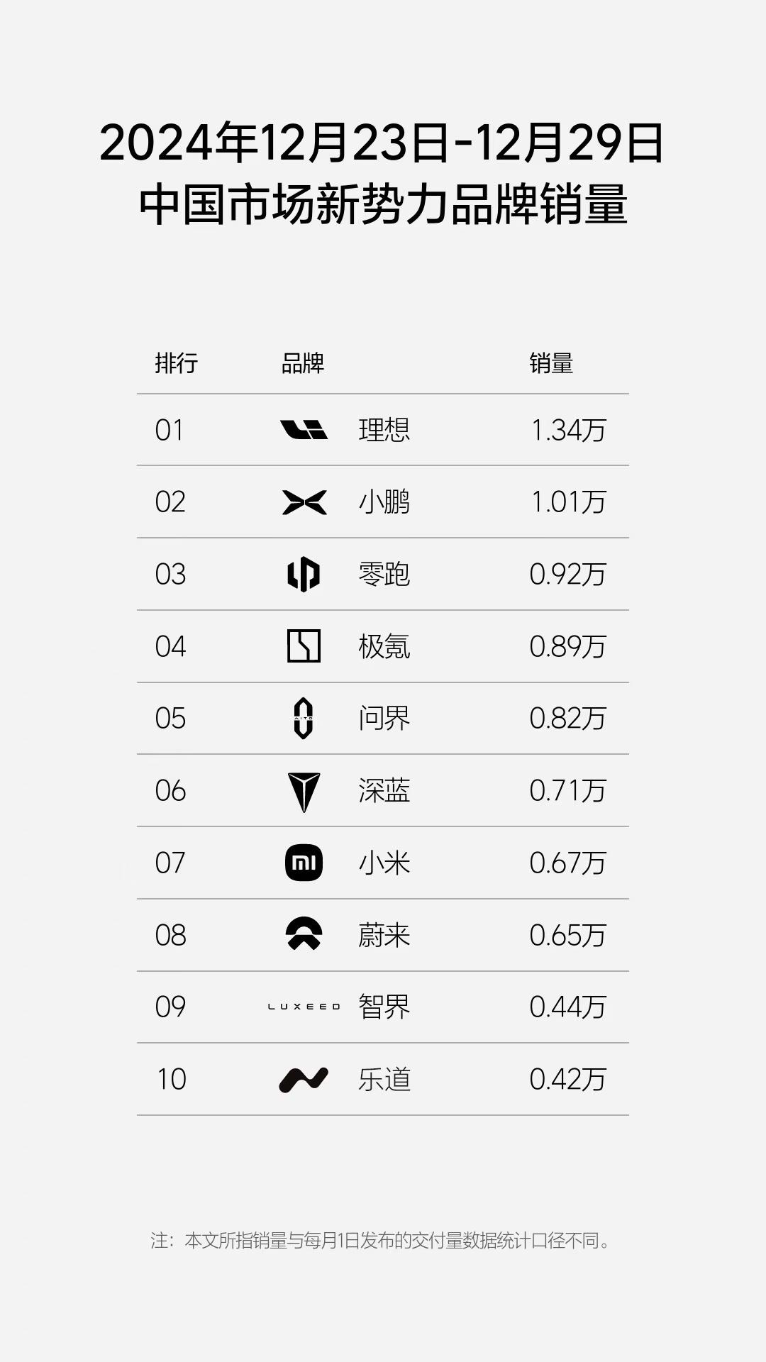 新势力品牌周销量：小鹏、蔚来双双破万