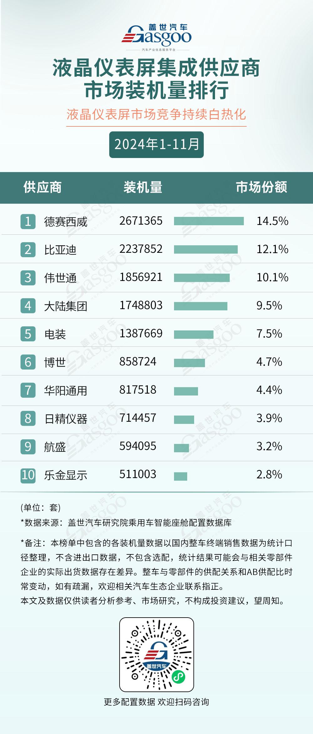 2024年1-11月智能座舱供应商装机量排行榜：本土厂商多领域崛起，技术创新打破竞争格局