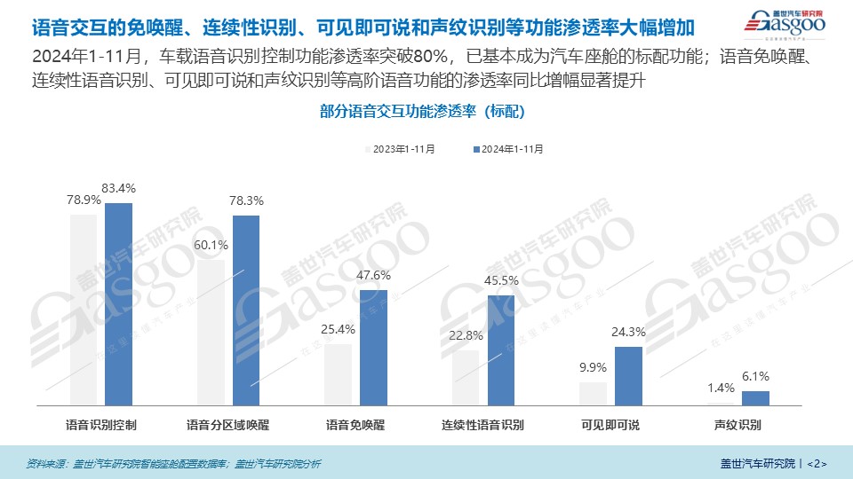 语音交互市场知多少：智能化引领车载语音市场新格局，AI大模型成为市场关键驱动力