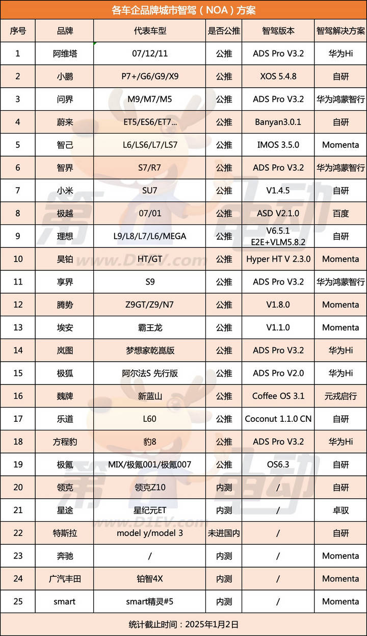 一文带你了解各车企城区智驾（NOA）的解决方案