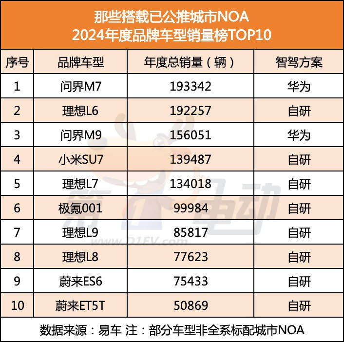 一文带你了解各车企城区智驾（NOA）的解决方案