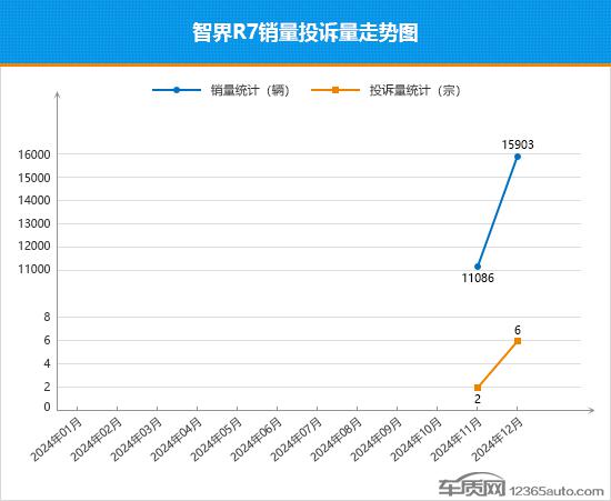 2024年12月TOP30 SUV销量投诉量对应点评