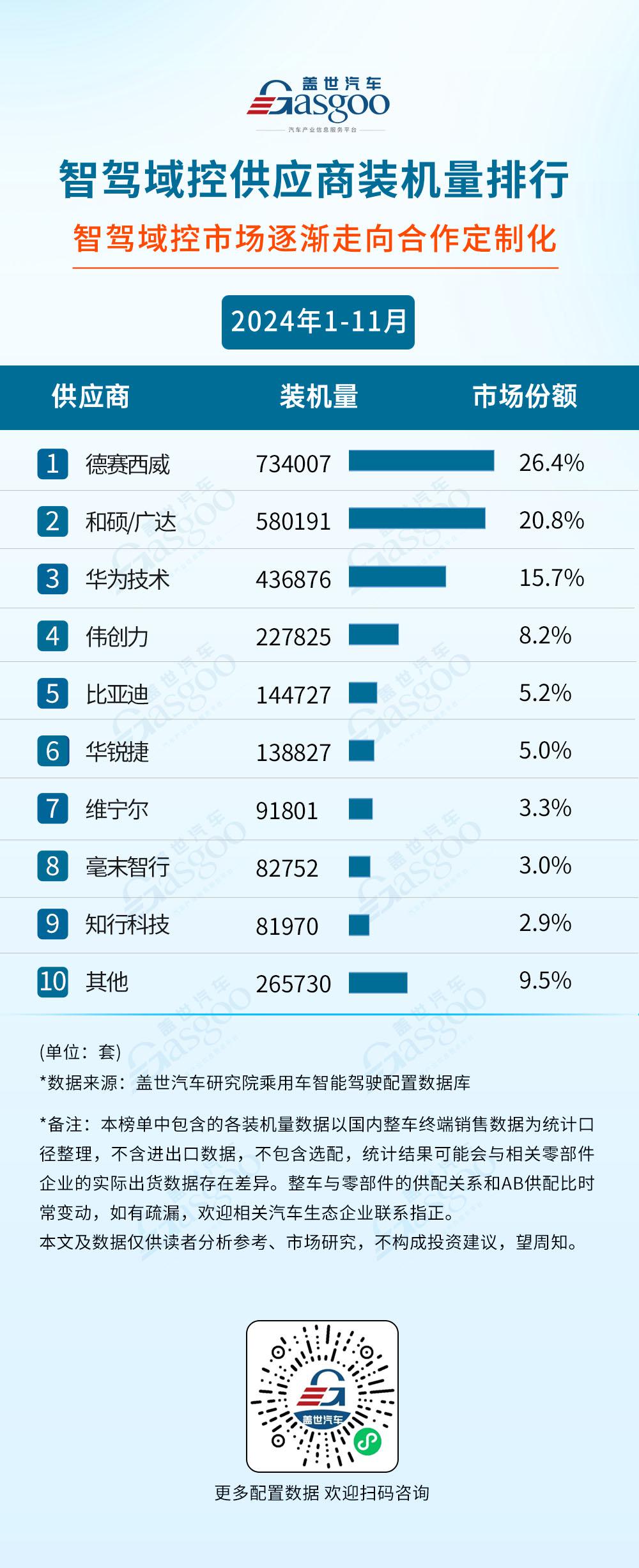 2024年1-11月智能驾驶供应商装机量排行榜：激光雷达市场增长强劲，年装机量首次突破130万