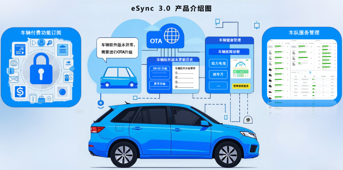 爱瑟福 eSync3.0 平台：车联网运营的全新变革