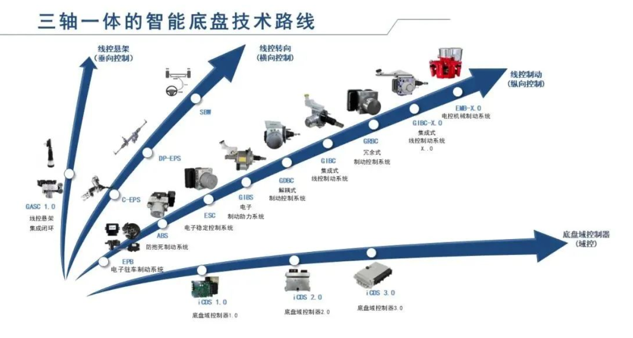 智能底盘：实现三向六自由度的协同控制，朝全面线控化迈进｜2024大事记
