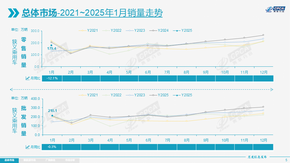 2月乘用车零售预计达到125万辆，新能源渗透率约48%