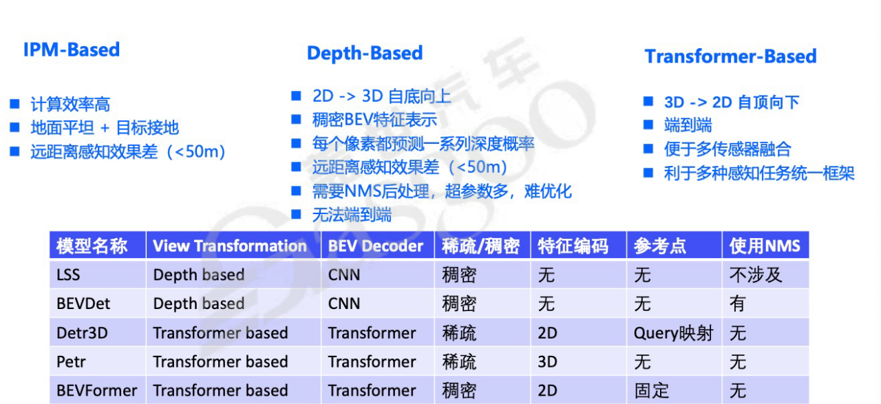 BEV感知与智驾方案-上｜盖世大学堂舱驾、行泊一体系列知识讲解
