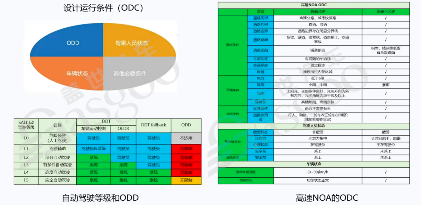 如何保证自动驾驶的安全性-下｜盖世大学堂舱驾、行泊一体系列知识讲解