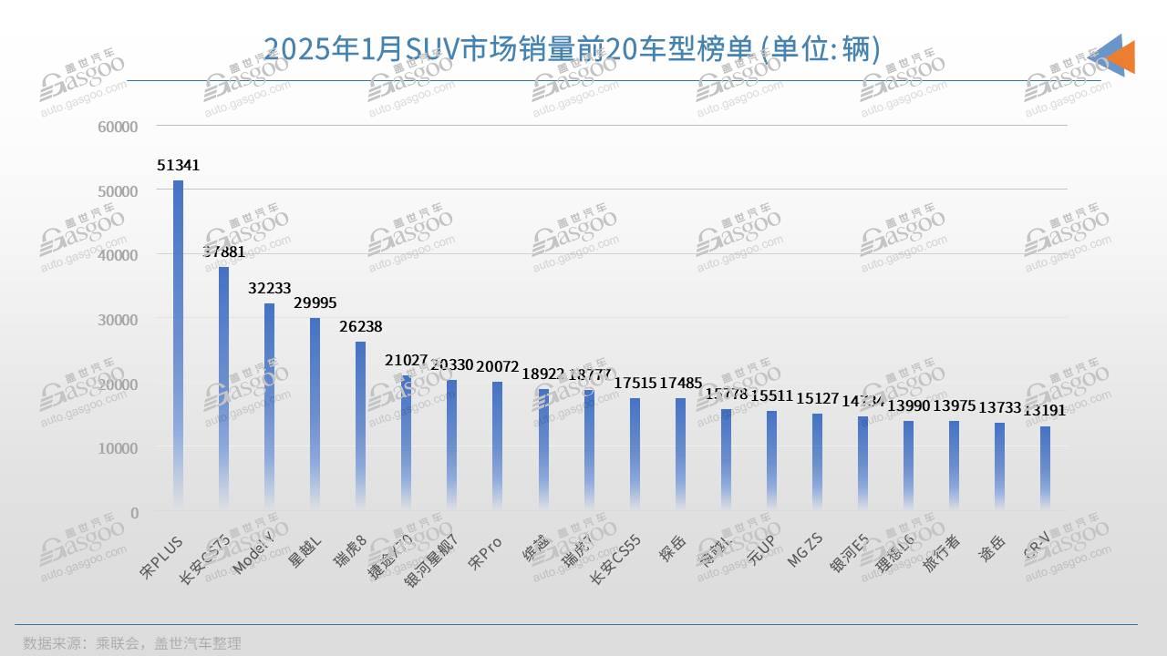 1月SUV销量TOP20：紧凑级SUV集体爆发，理想L6上榜
