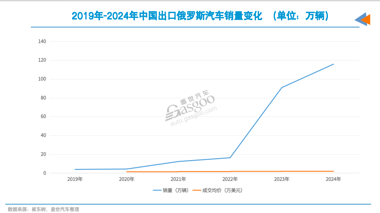 俄罗斯市场，中国车企如何守擂？
