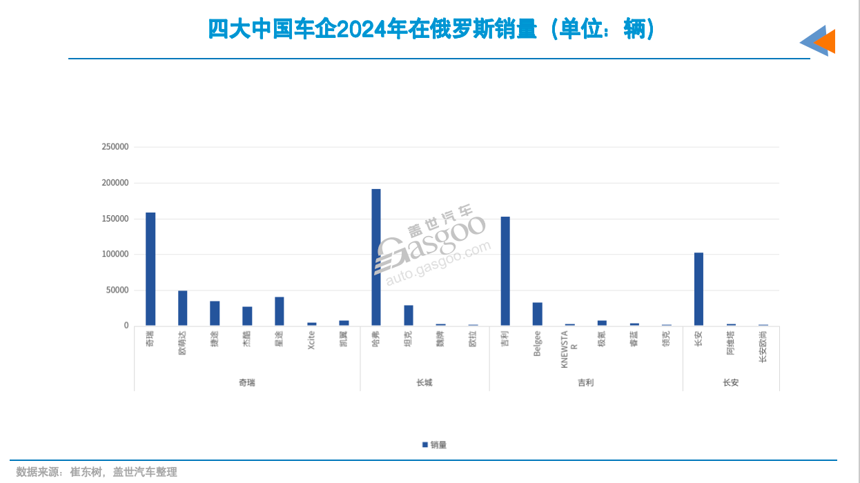 俄罗斯市场，中国车企如何守擂？