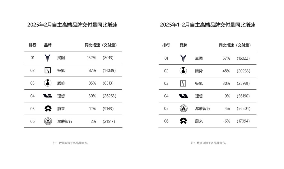 自主高端新能源品牌2月交付量，岚图增速最高