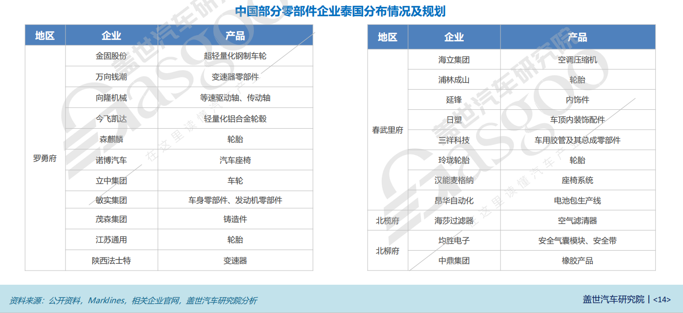 晓莺说：中国汽车产业链，征战泰国
