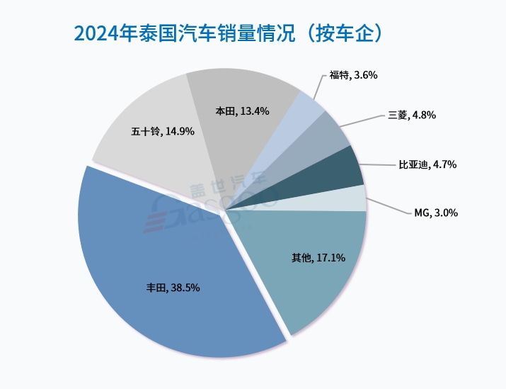 晓莺说：中国汽车产业链，征战泰国