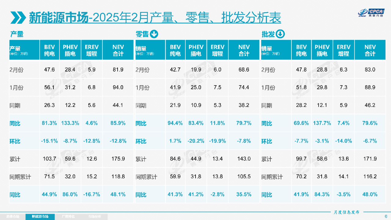2月乘用车零售138.6万辆，3月有望迎来较强增长