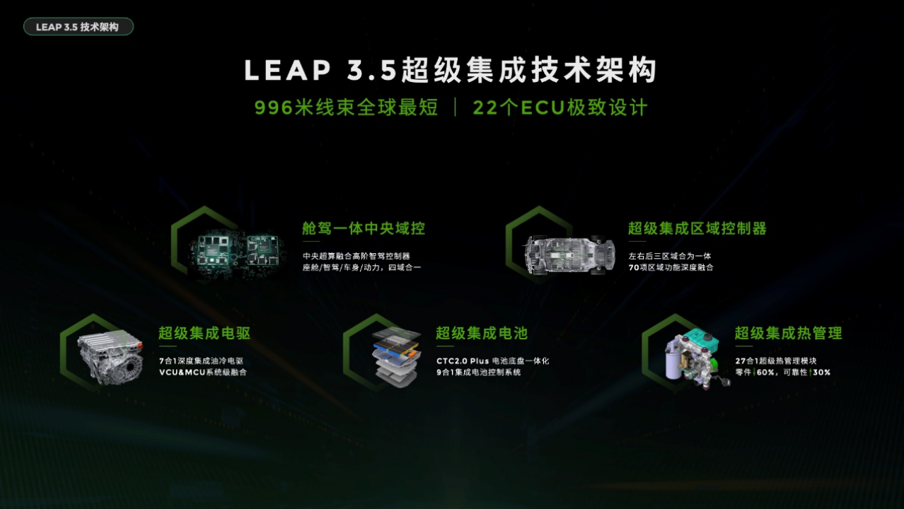 同级唯一激光雷达+高通双旗舰芯片，零跑B10预售10.98万元起