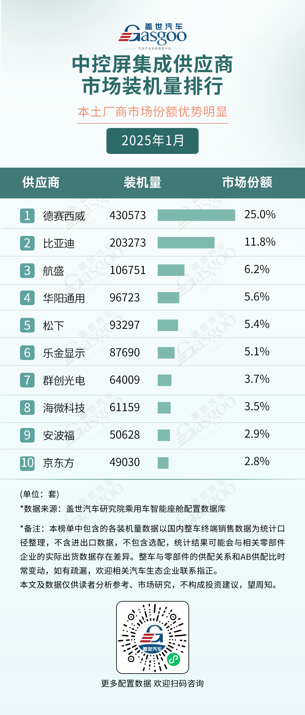 2025年1月智能座舱供应商装机量排行榜：国产化浪潮推动智能座舱加速渗透
