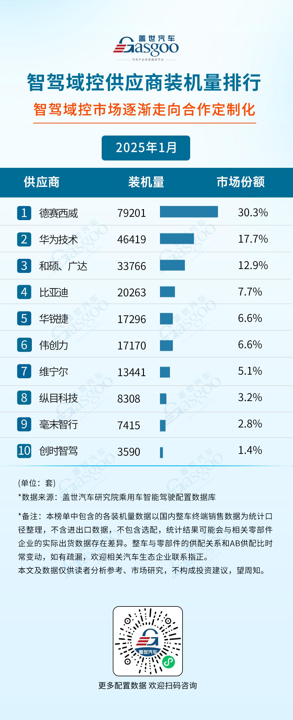 2025年1月智能驾驶供应商装机量排行榜：博世多领域领跑，域控市场逐渐走向合作定制化