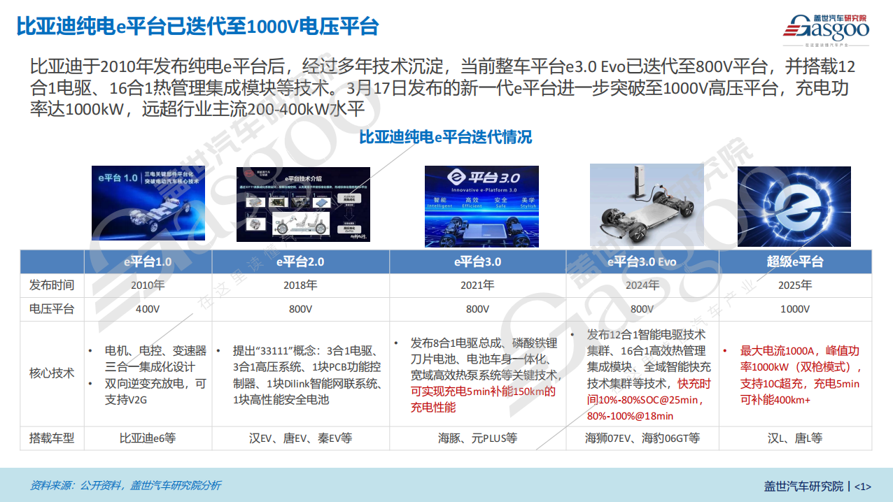 比亚迪高压平台知多少：超级e平台已迭代至1000V电压平台，800V车型快速渗透