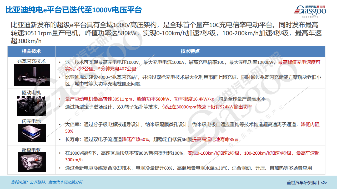 比亚迪高压平台知多少：超级e平台已迭代至1000V电压平台，800V车型快速渗透