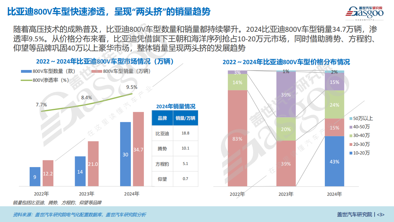 比亚迪高压平台知多少：超级e平台已迭代至1000V电压平台，800V车型快速渗透
