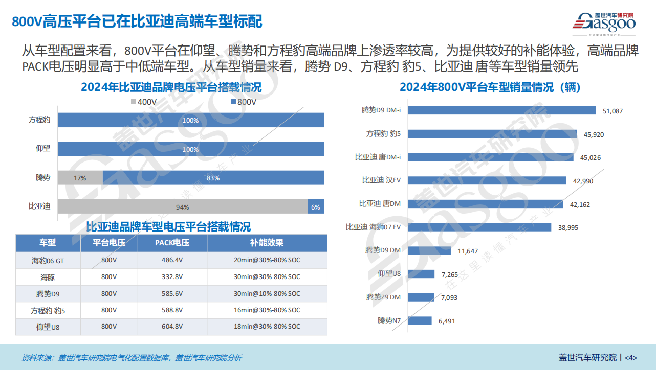 比亚迪高压平台知多少：超级e平台已迭代至1000V电压平台，800V车型快速渗透