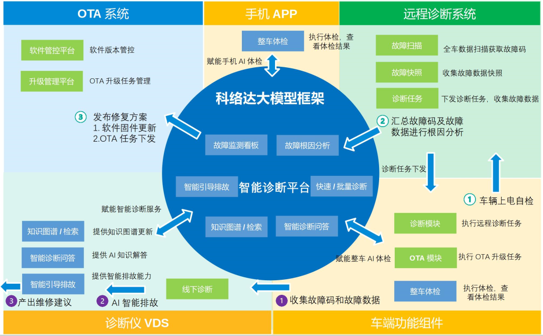 AI驱动下的汽车诊断模式变革，科络达重塑汽车“数字免疫系统”