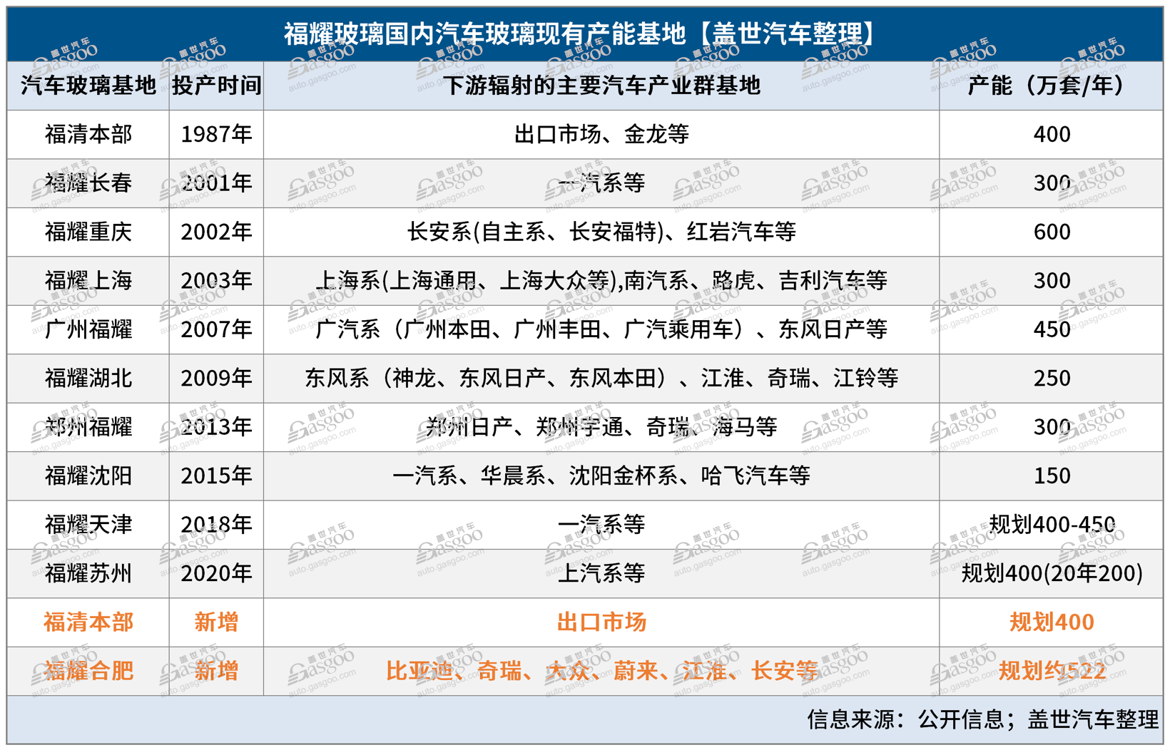 福耀玻璃去年业绩再创新高，欲再扩美国工厂产能
