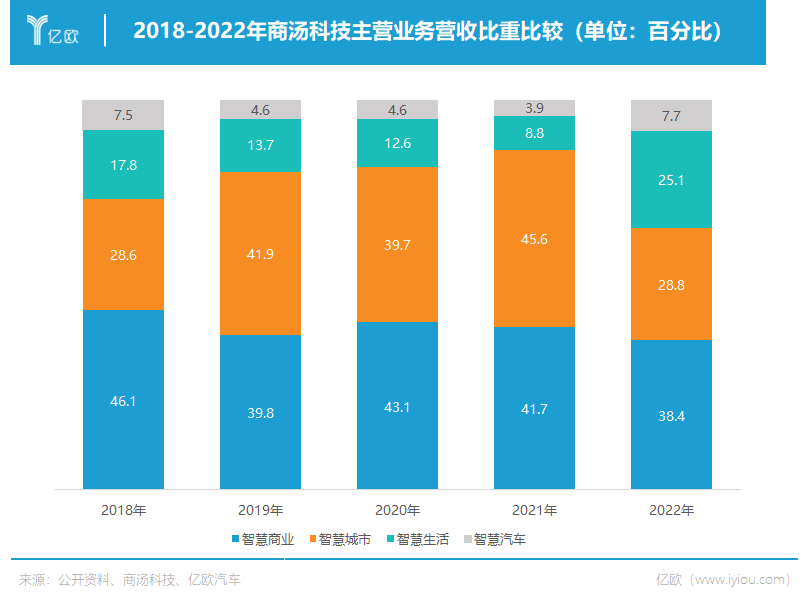 市值缩水800亿，商汤跌下神坛