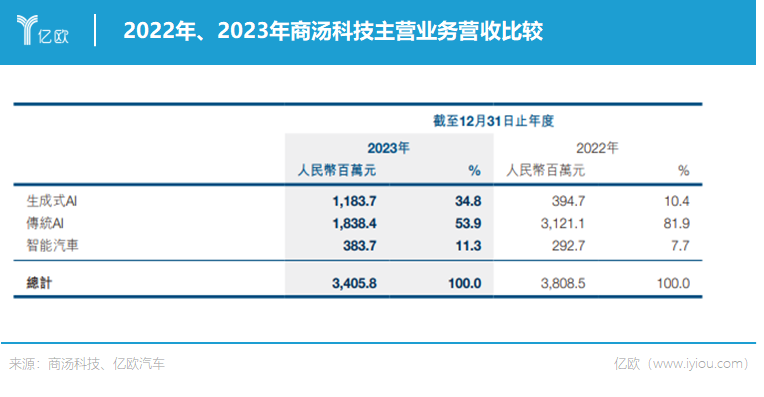 市值缩水800亿，商汤跌下神坛