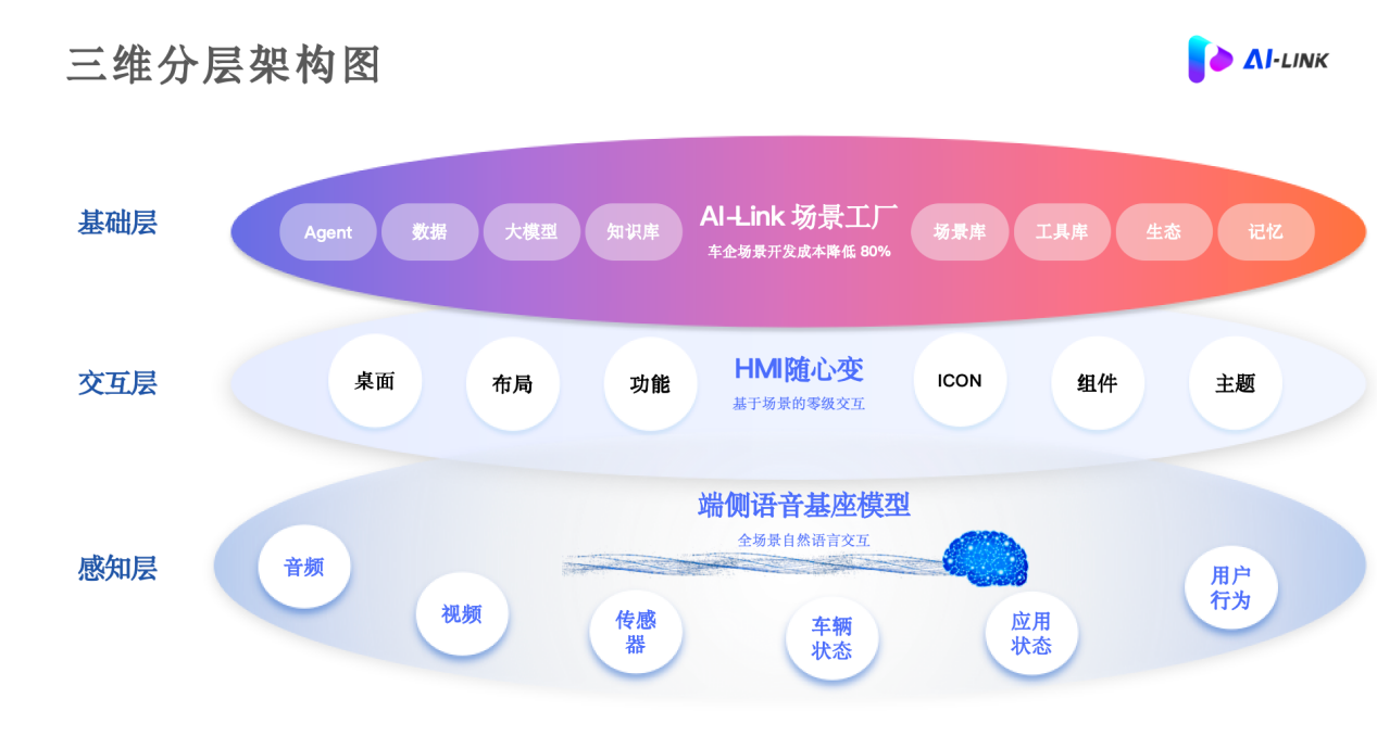 艾博连：AI重构未来出行——场景驱动的智能座舱生态革命