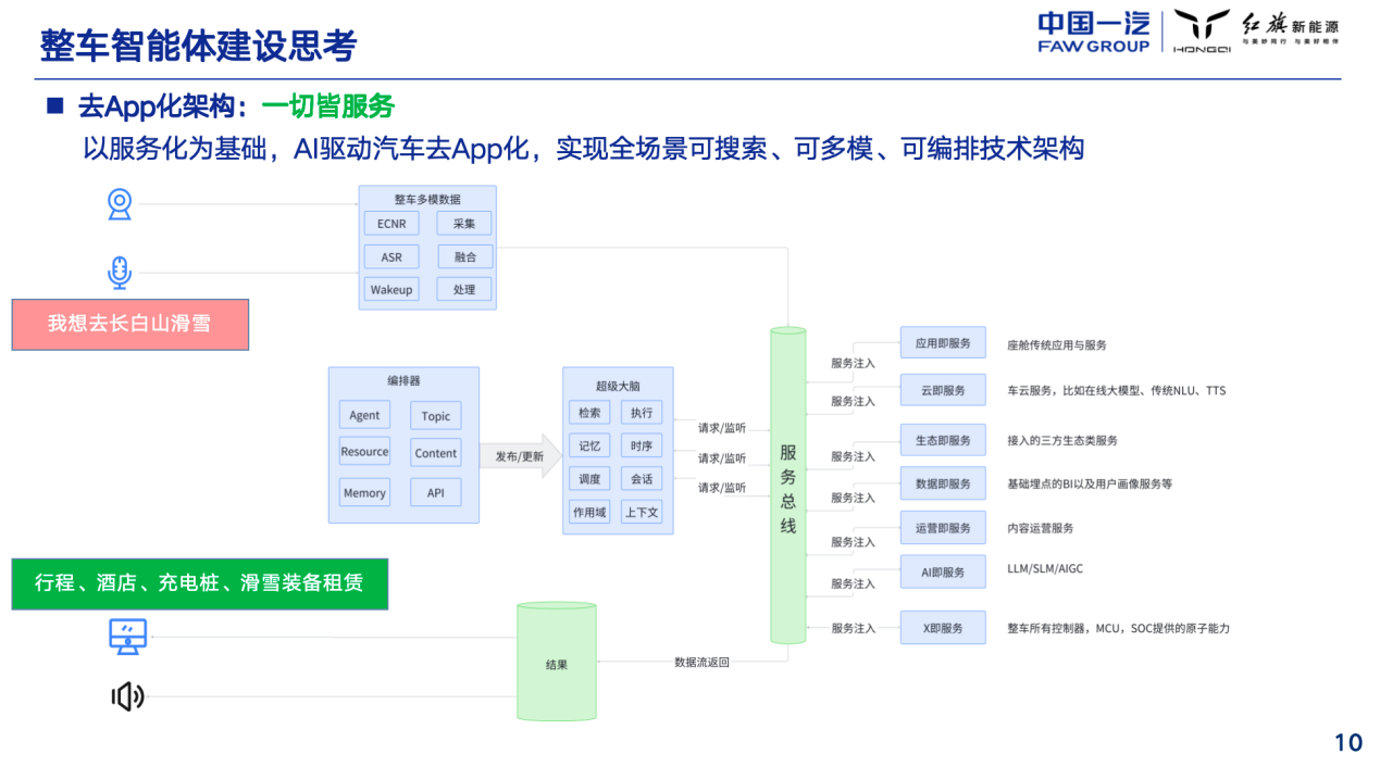 一汽红旗：整车智能体的发展与思考