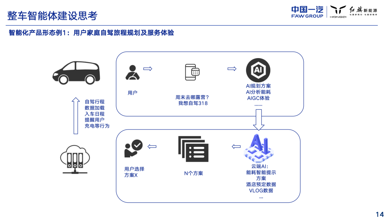 一汽红旗：整车智能体的发展与思考