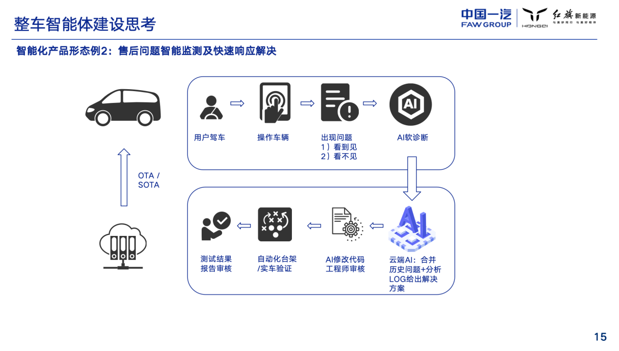 一汽红旗：整车智能体的发展与思考