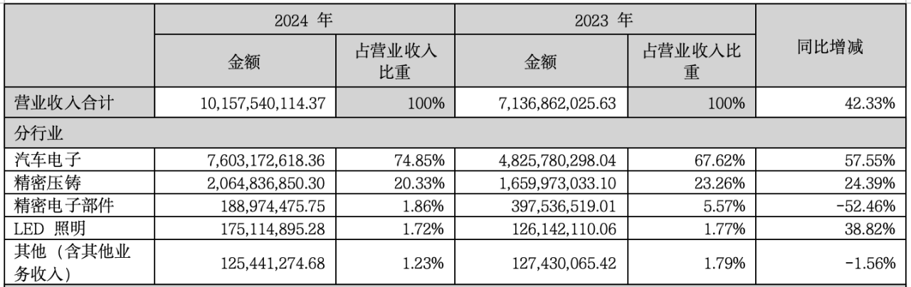 华阳集团2024年营收101.58亿元，同比增长42.33%