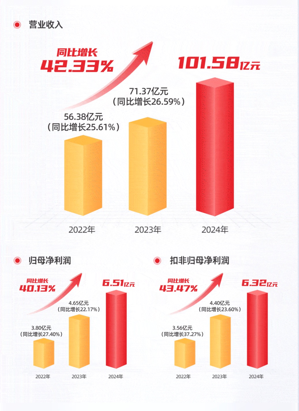 华阳集团2024年营收101.58亿元，同比增长42.33%